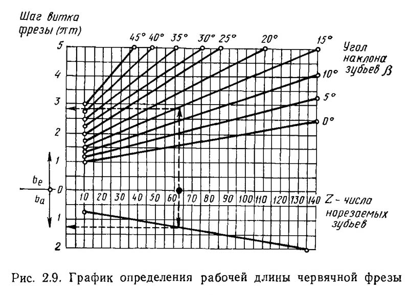 53А13 График определения рабочей длины червячной фрезы зубофрезерного напівавтомату 53А13